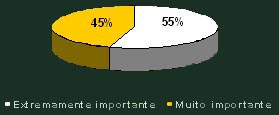 Gráfico de avaliação do curso