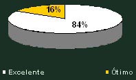 Gráfico de avaliação do palestrante