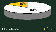 Gráfico de avaliação do hotel